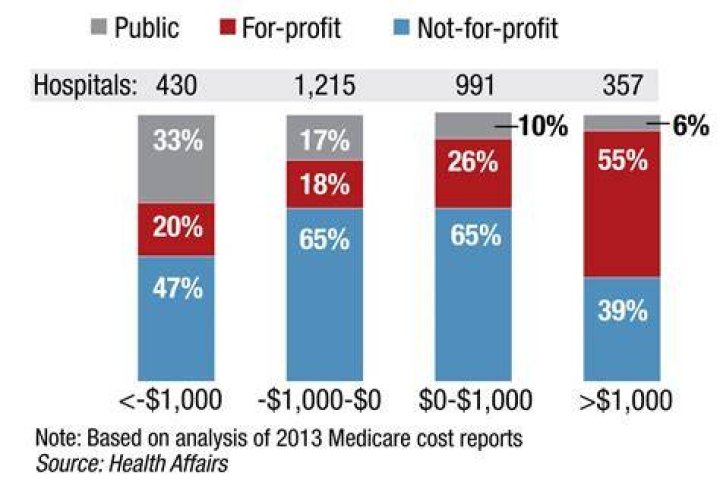 Are hospitals profitable?