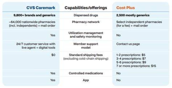 Does Walmart pharmacy take CVS Caremark?