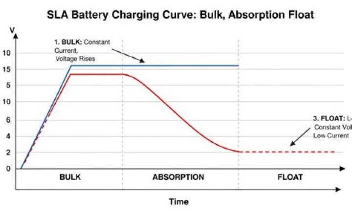 How do you charge a SLA battery?
