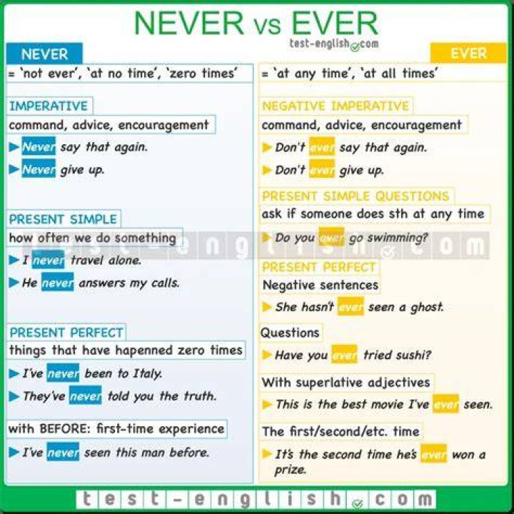 How do you use Never?