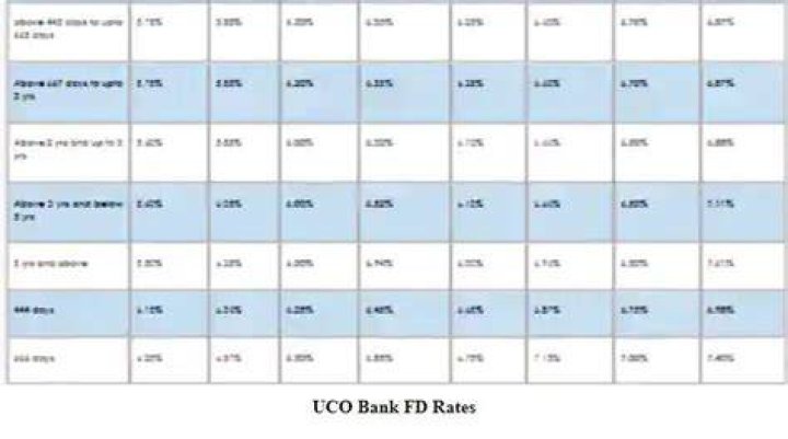 How many years FD will double in UCO Bank?