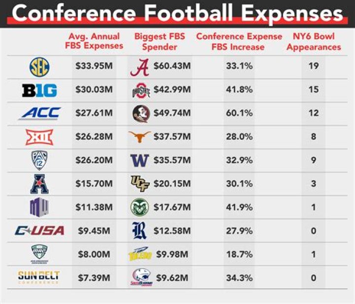 How much does a college football team cost?