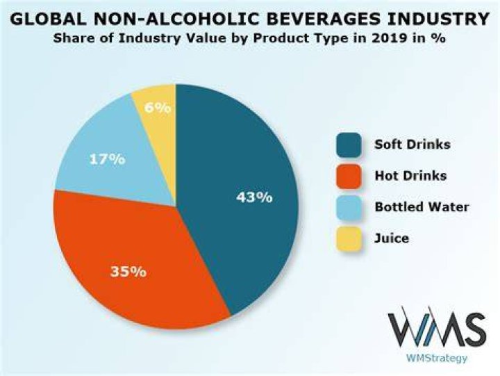 How much is the alcoholic beverage industry worth?