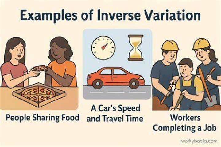 What are some examples of inverse variation in real life?