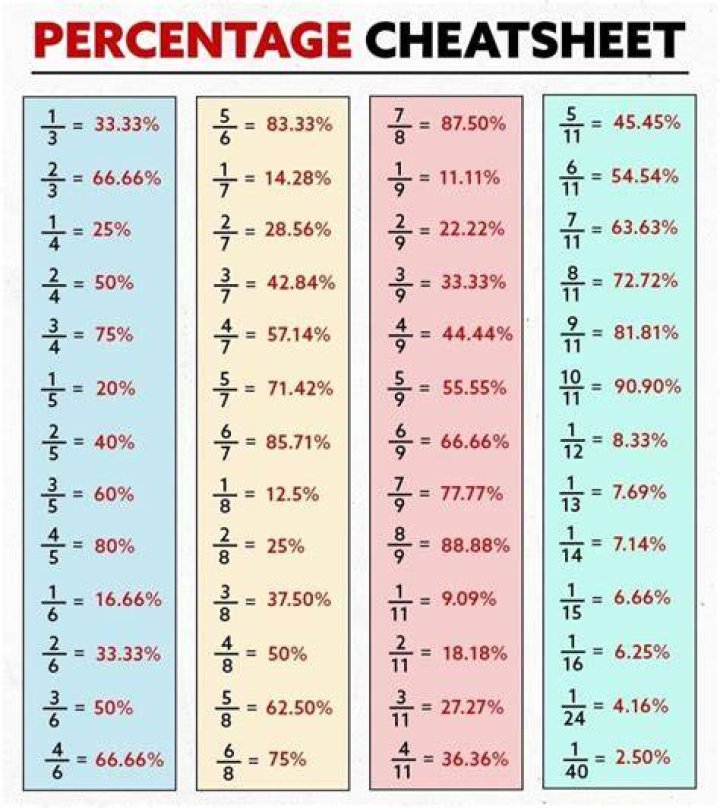 What is 24 out of 25 as a percentage?