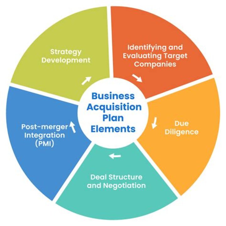 What is acquisition in business example?