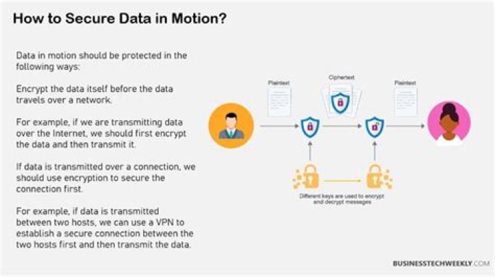 What is data in motion encryption?