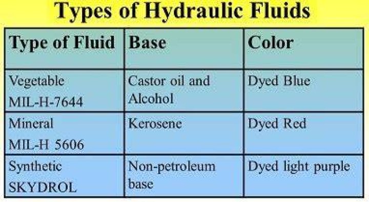 Which seals are used with petroleum based hydraulic fluids?